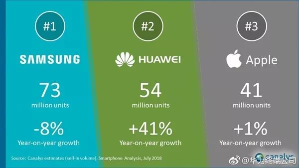 四大知名机构背书！今天，华为创出国产手机全球性新高度：苹果服了
