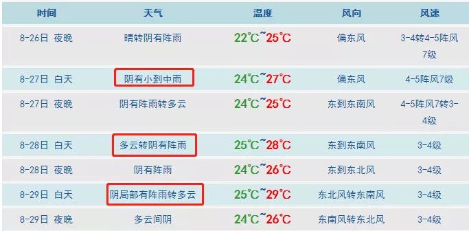 刚刚，青岛气象台发布双预警！今起雨雨雨！未来28天极其凶险，警惕！