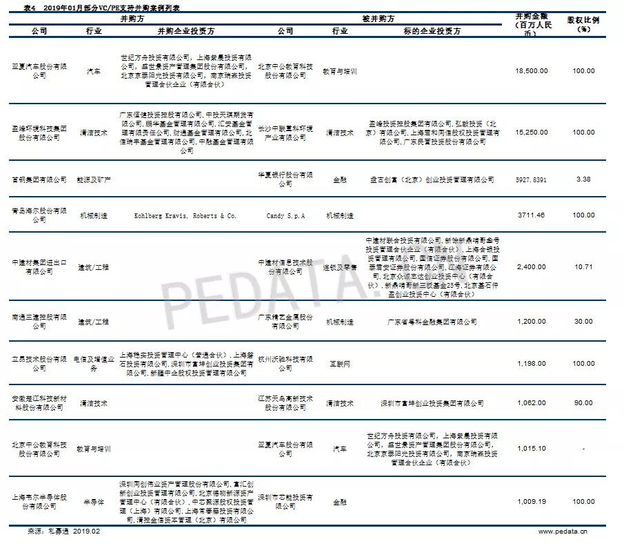 清科数据：1月并购市场案例数量有所回落，2019有望迎来机遇之年