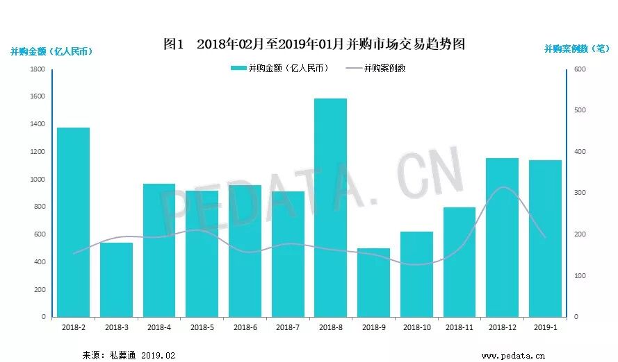 清科数据：1月并购市场案例数量有所回落，2019有望迎来机遇之年