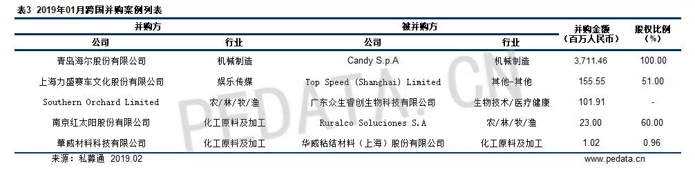 清科数据：1月并购市场案例数量有所回落，2019有望迎来机遇之年