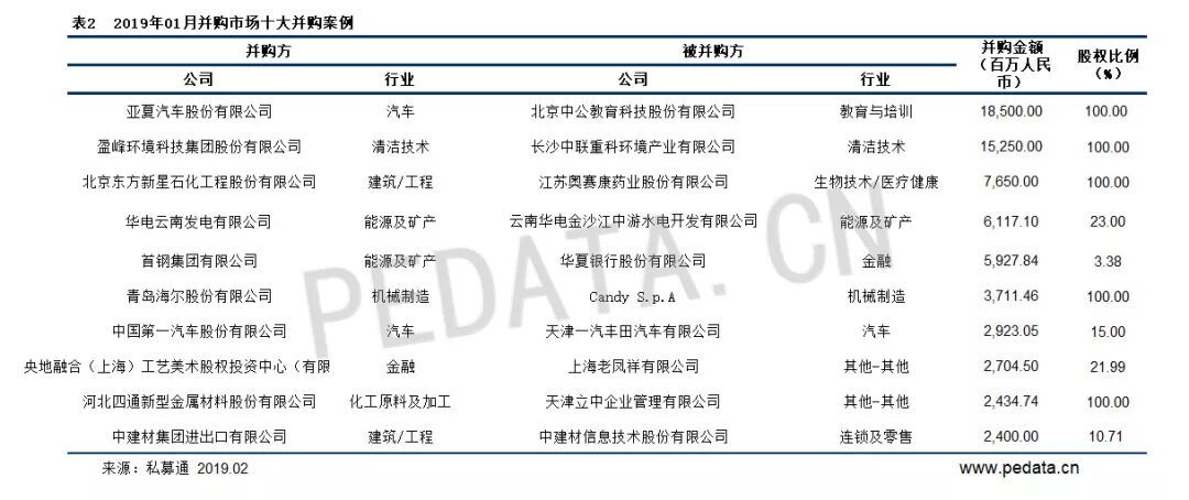 清科数据：1月并购市场案例数量有所回落，2019有望迎来机遇之年