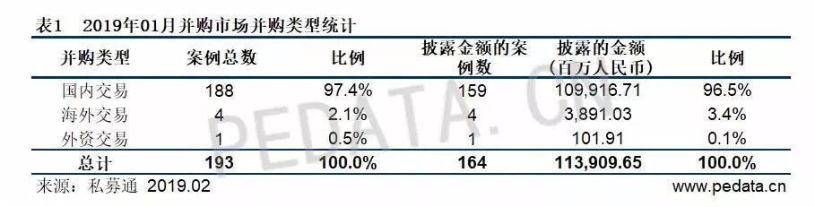 清科数据：1月并购市场案例数量有所回落，2019有望迎来机遇之年