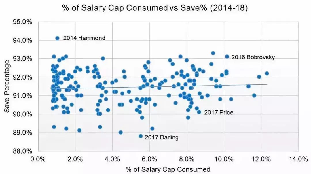 高薪不等于高光 究竟该如何定位NHL门将薪资