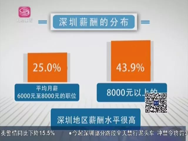 深圳秋求职平均薪酬近万元！地产建筑金融行业领先
