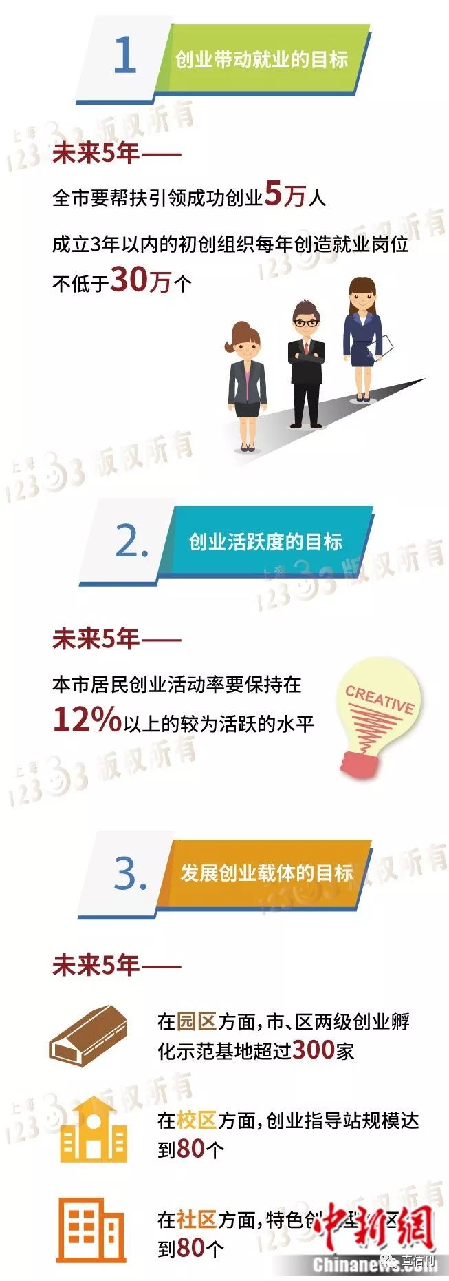 上海发布新一轮鼓励创业带动就业专项行动计划
