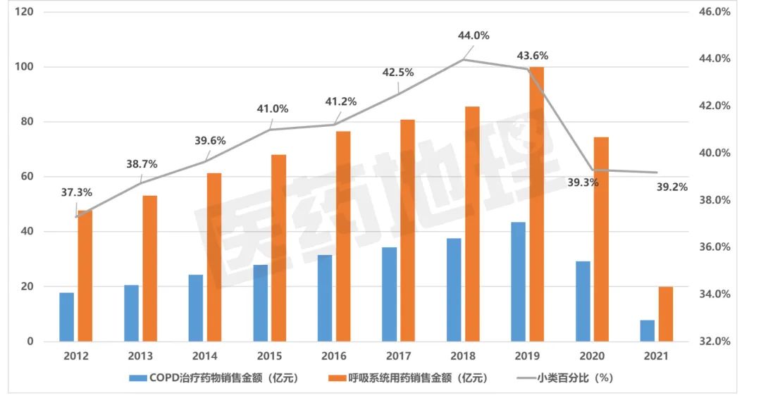 产业解码——从医院终端解析我国COPD市场格局变化