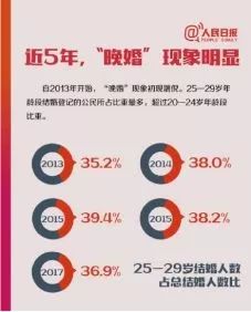中国人婚姻数据： 决定你结婚年龄的，是这三点