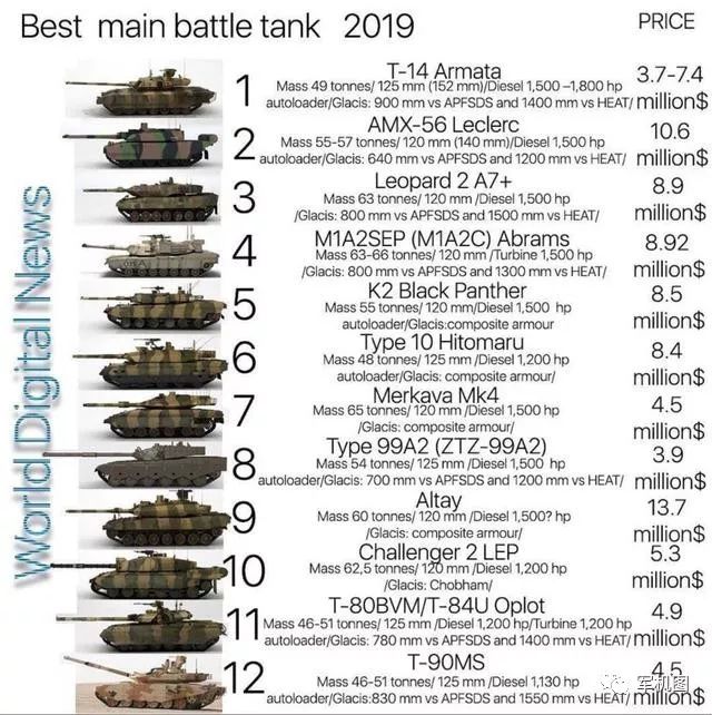 一份特别的主战坦克排行榜，以色列梅卡瓦排99A2前面合适吗？