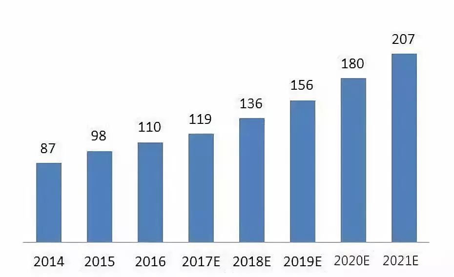 2021年全球医疗机器人市场规模达207亿美元，中国仅占5%（附36家中国企业名单）