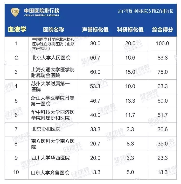 最新！“中国医院排行榜”发布！苏州这家医院名列其中……