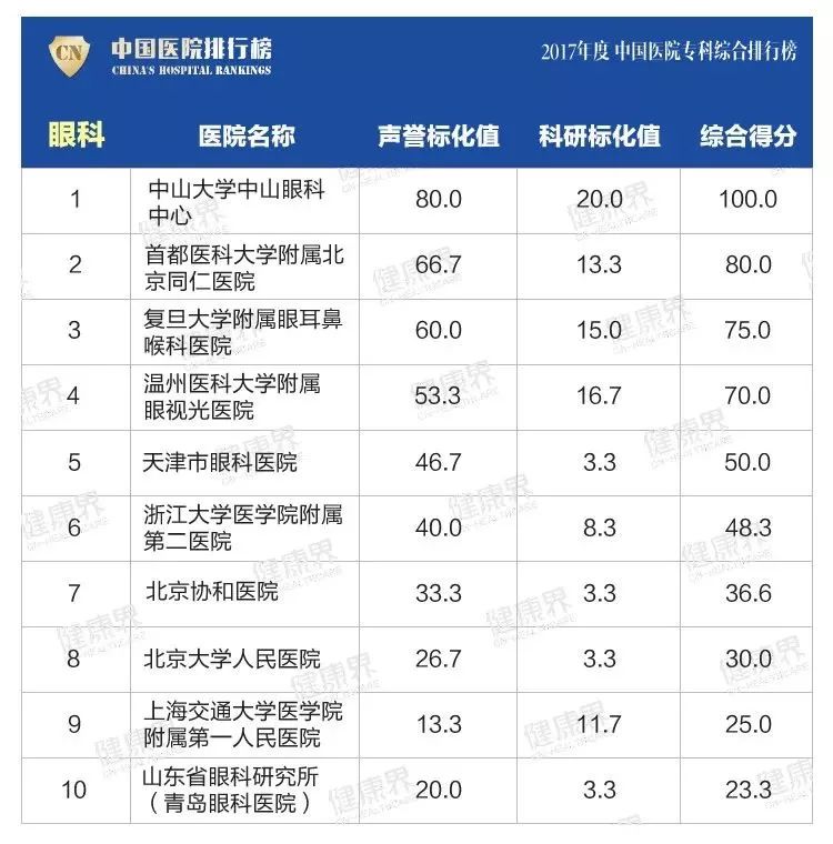 最新！“中国医院排行榜”发布！苏州这家医院名列其中……