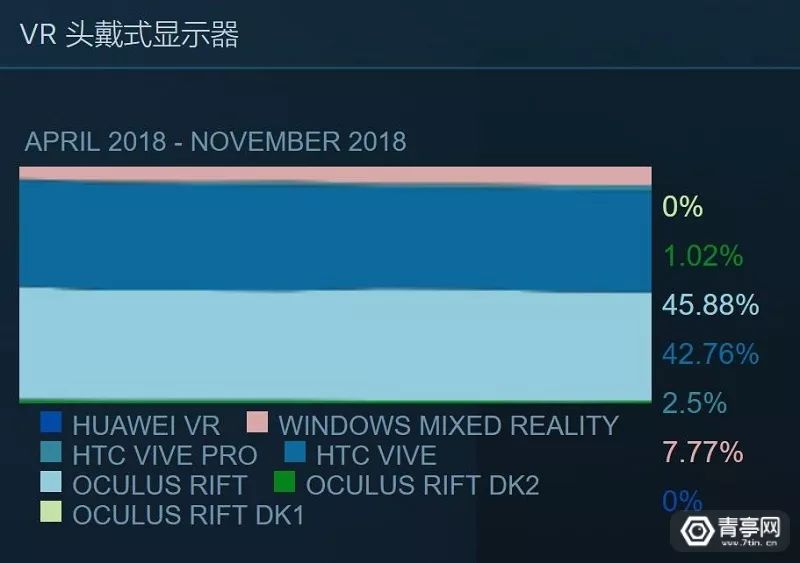 11月VR大数据：Windows MR与Vive Pro涨幅缓慢，VR进入幻灭低谷期