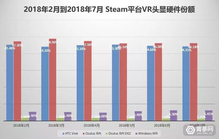 7月VR大数据｜硬件份额稳定，Steam中VR内容占7.11%