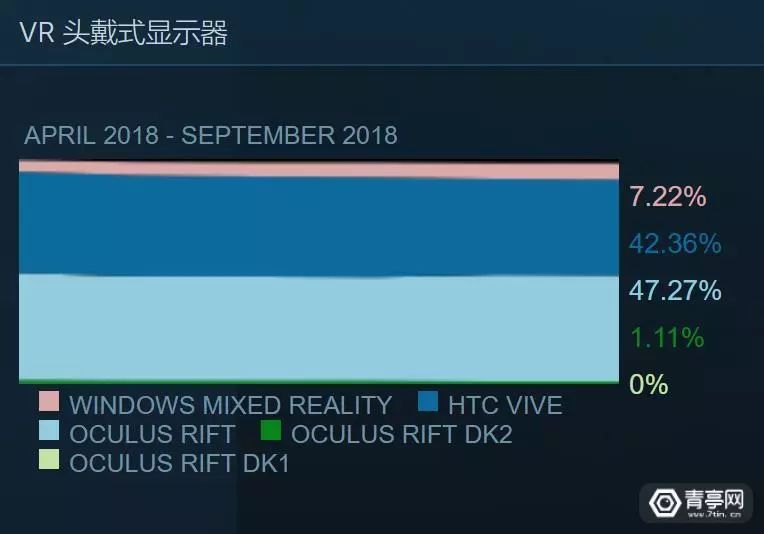 9月VR大数据：Windows MR占比7.22%持续走高，Vive与Rift差距拉大