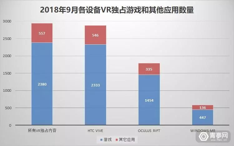 9月VR大数据：Windows MR占比7.22%持续走高，Vive与Rift差距拉大