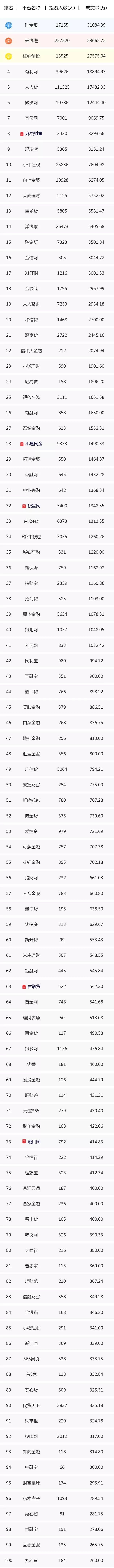 P2P快报：昨日（7月14日）成交量TOP100..名单