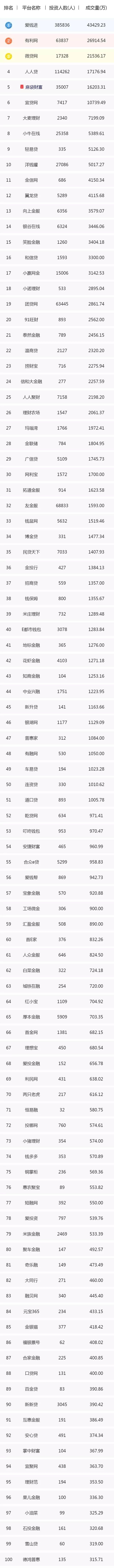 P2P快报：昨日（7月16日）成交量TOP100..名单