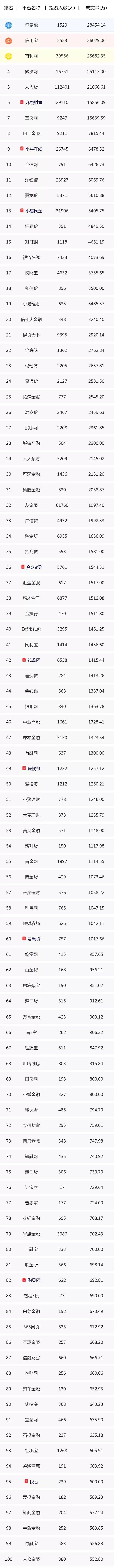 P2P快报：昨日（7月12日）成交量TOP100..名单