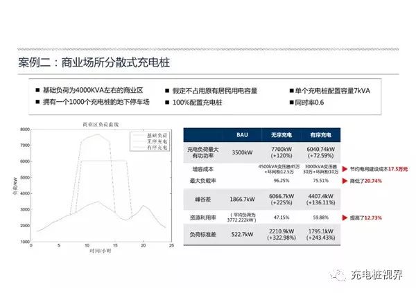 中国拥有全球最大充电桩市场 可参与电网削峰填谷