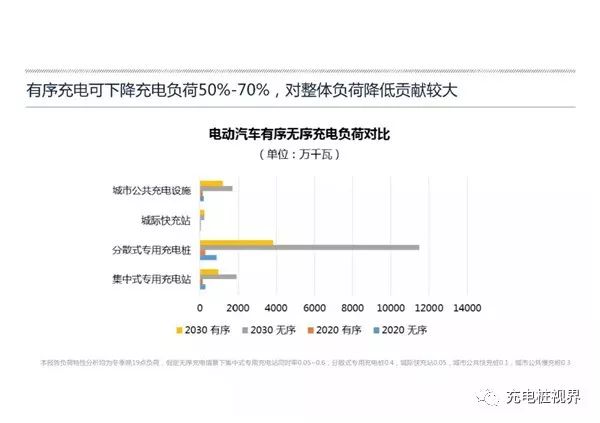 中国拥有全球最大充电桩市场 可参与电网削峰填谷