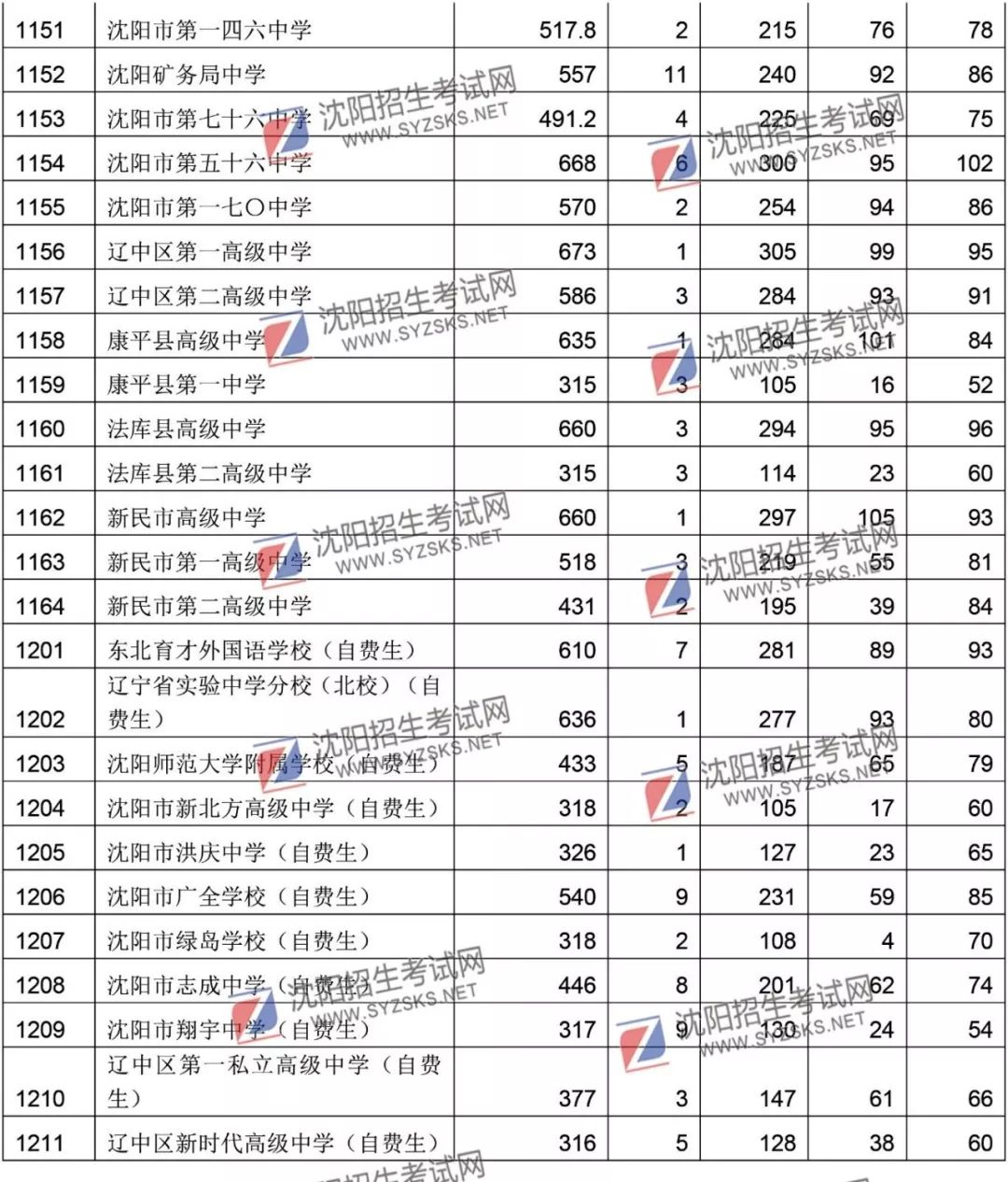 2018年沈阳中等学校招生第一批次学校录取最低分数确定