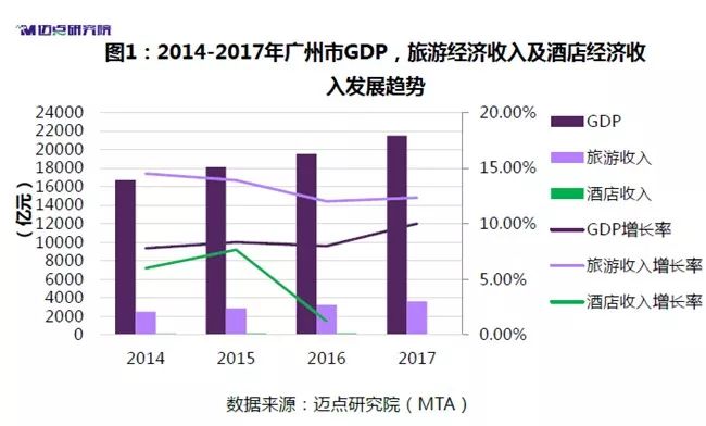 2018年度广州中高端酒店市场大数据分析报告