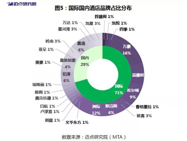 2018年度广州中高端酒店市场大数据分析报告