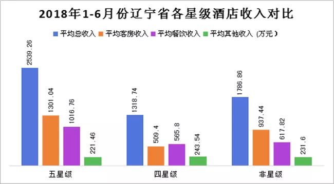 2018上半年辽宁省酒店经营数据统计分析报告
