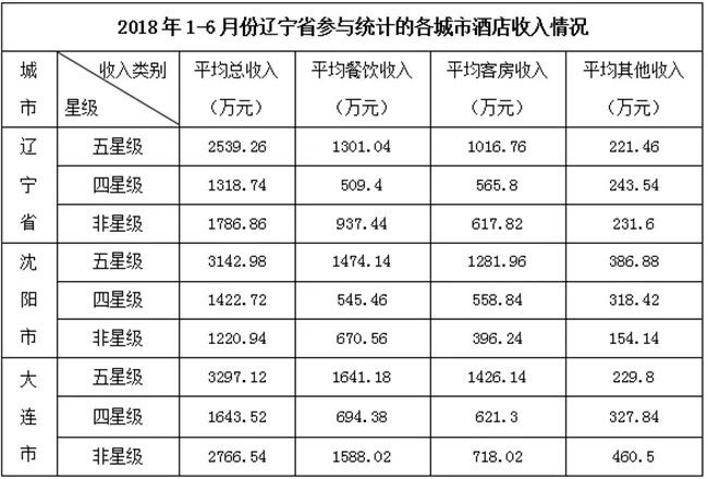 2018上半年辽宁省酒店经营数据统计分析报告