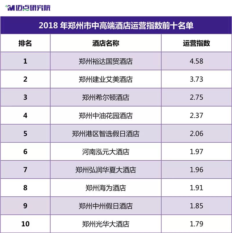 2018年度郑州中高端酒店市场大数据分析报告