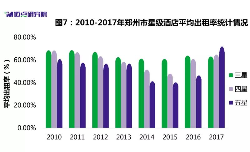 2018年度郑州中高端酒店市场大数据分析报告