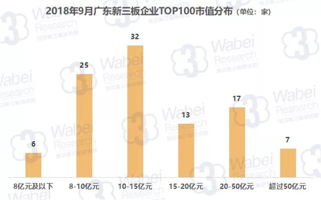 报告 | 2018年9月广东新三板企业市值TOP100