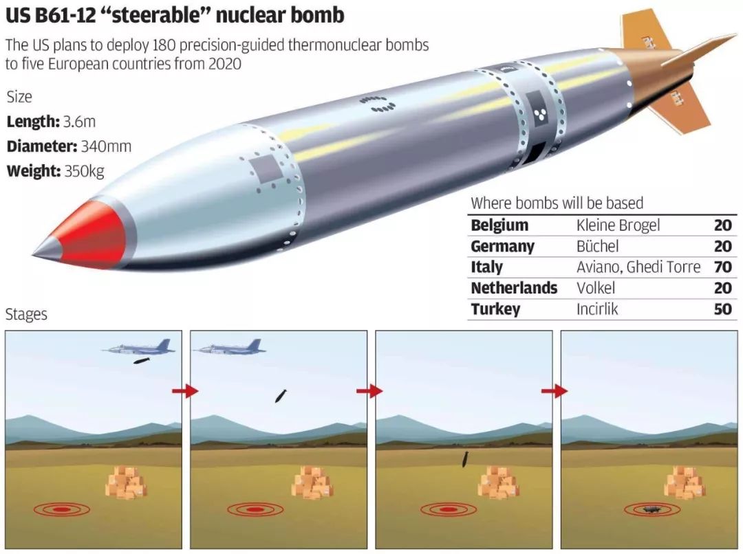 先发制人打掉俄罗斯核弹？美最新战术核武曝光