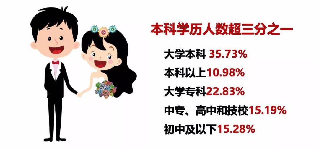 杭州人婚姻大数据公布！结婚、初婚年龄都变小了！爸妈着急吗？