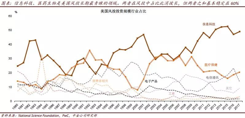 中金：中国风险投资的发展与启示