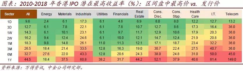 中金：解析香港新经济公司上市潮