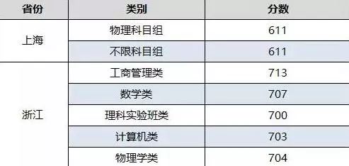 速看 | 北京大学2018年高考各省一批次录取分数线公布！