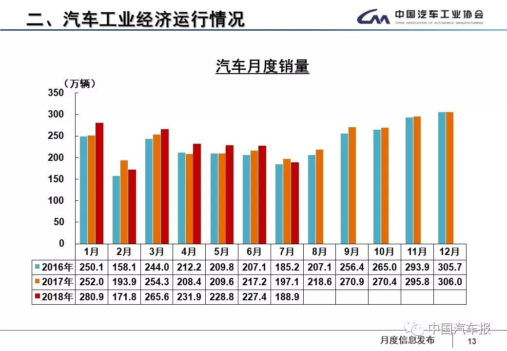 惨淡！7月产销同比环比4降！只剩下新能源还在坚挺…… | 中国汽车报