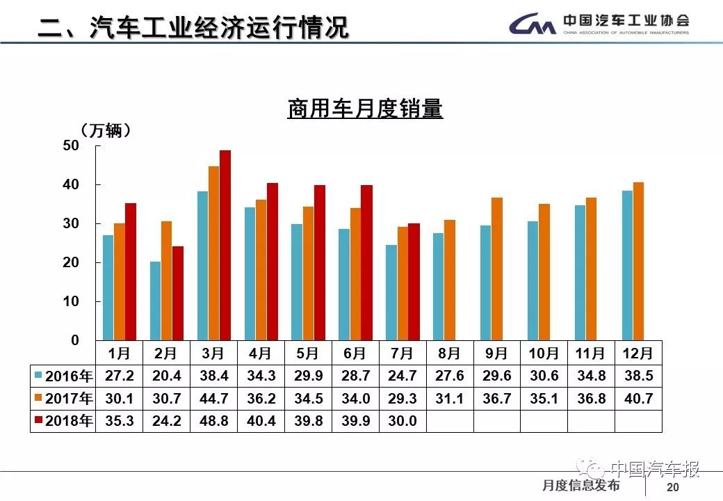 惨淡！7月产销同比环比4降！只剩下新能源还在坚挺…… | 中国汽车报