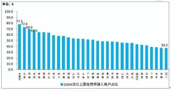 被诟病的中国宽带：网速全球排名141位 网费全球排40位