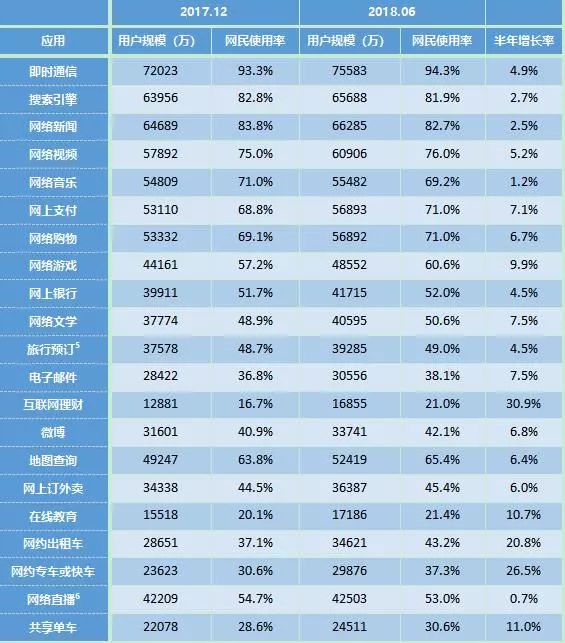 权威发布 | 2018中国互联网报告：网民首次超8亿，其中98%用手机上网