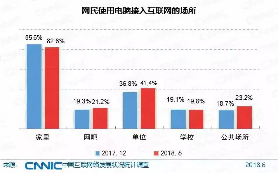 权威发布 | 2018中国互联网报告：网民首次超8亿，其中98%用手机上网