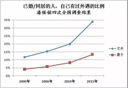 中国出轨大数据：每3个丈夫、7.5个妻子就有一个曾出轨
