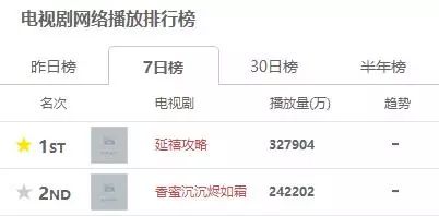 杨紫新剧冲上了7.6分，全网播放量破37亿！