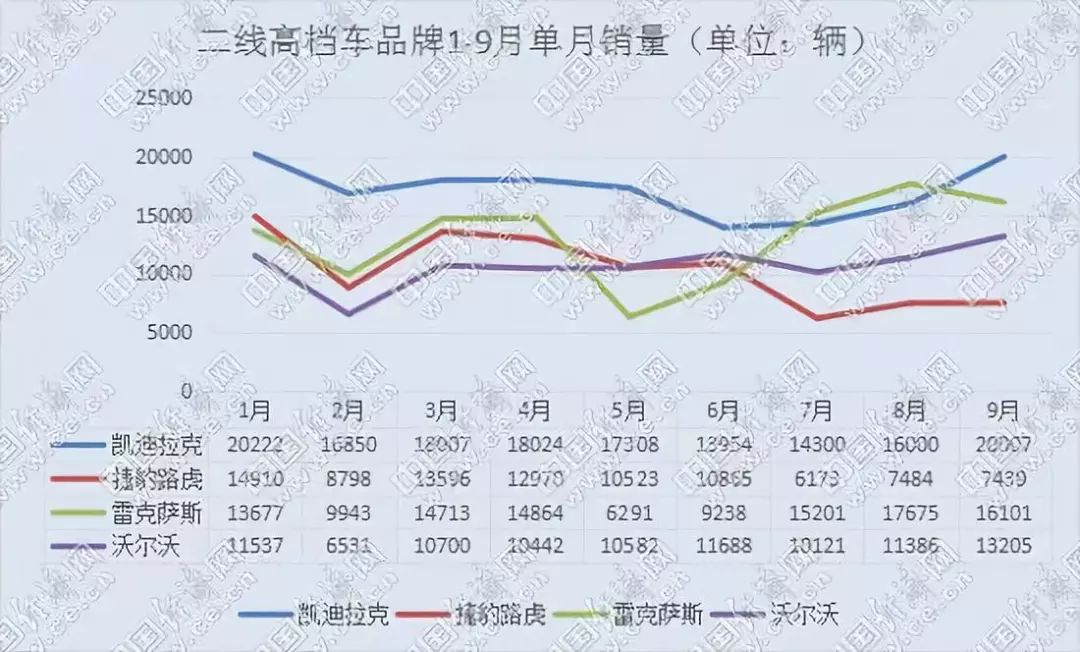 涛涛不绝:凯迪拉克重夺单月销冠 二线高档依旧两极分化