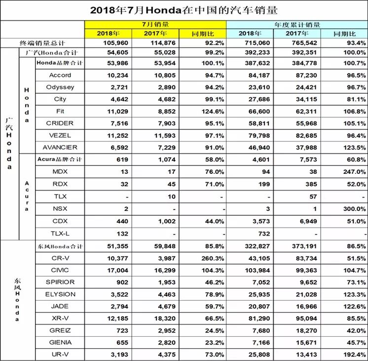 本田7月销量公布：CR-V和雅阁双双破万辆