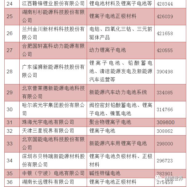 电池｜2017年度中国电池行业百强企业名单发布
