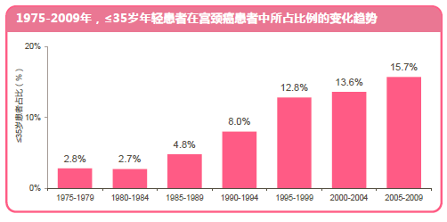 不同忽视！一组数据告诉你，宫颈癌在中国到底有多严重！