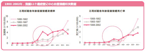 不同忽视！一组数据告诉你，宫颈癌在中国到底有多严重！